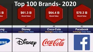 Top 100 Brands in the world 2020 Ranked by Brand Valuation