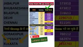 ✅RRB Group D 2025 Total Form Filled Up Zone-wise || 7 March || Latest Data #rrb #rrbgroupd #shorts
