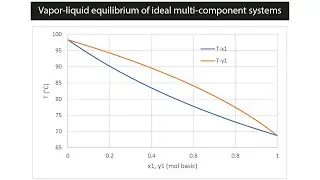 Excel: Vapor liquid equilibrium of ideal multi component systems