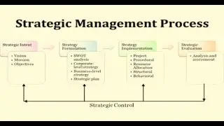 CA Inter SM - Strategic Management Process - Chapter 3 - Full Revision Lecture - May 2022 Exams