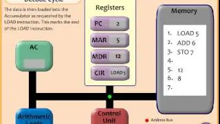 Fetch Execute Decode CYCLE ANIMATION