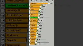 Andhra pradesh districts by GDP per capita 2025-26 🇮🇳🇮🇳 #gdppercapita #andhrapradesh #district