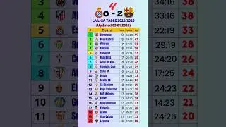 📊 LA LIGA STANDINGS TABLE TODAY | Updated 03.01.2026 ⚽ #shorts