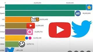 Most Popular Social Media Growth Evolution 2003-2020