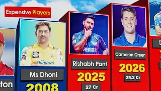 Every Year&rsquo;s Top 5 Most Expensive Players in IPL (2008&ndash;2026)