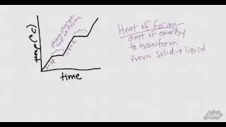 Heating Curve of Water, Explained