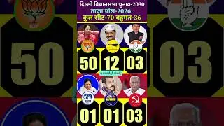 🔥Delhi Election 2030: BJP Clean Sweep? 😱 Latest Opinion Poll Results Will Shock You! 🗳️ #delhinews