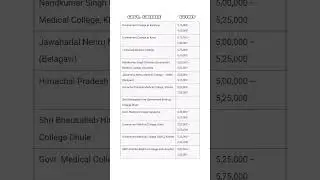 Government Medical College at very Marks | Low Cutoff Govt. MBBS Colleges In India #neet2025 #mbbs