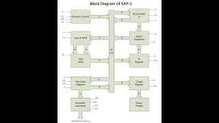 Simple as Possible (SAP-1) Basic Concept | Bangla Tutorial