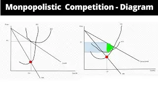 Monopolistic Competition Market Structure - Diagram and Graph