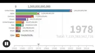 1960-2018 GDP trends of the top 10 countries
