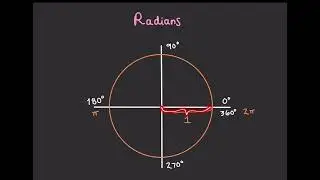 Radians in the Unit Circle