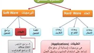 الدرس الرابع  من دروس  مبادئ الاعلام الالي ( العتاد و البرمجيات)