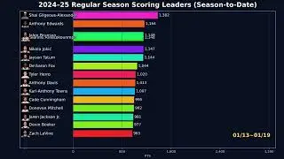NBA 2024&ndash;25 Scoring Race &ndash; Week-by-Week Evolution