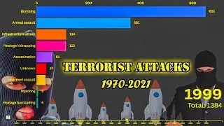 Террористические атаки по методам (1970&ndash;2021) | Визуализация глобальной статистики