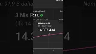 Youtube Shorts 17 milyon izlenmeye ne kadar kazandirdi?