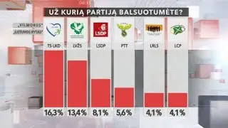 Reitingai: koks &scaron;iuo metu palankiausiai vertinamas veikėjas ir partija
