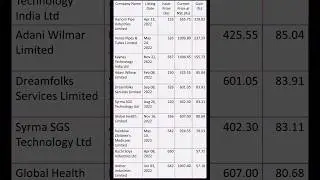 List of IPO's with more than 50% gain | 2022 IPO's #shorts