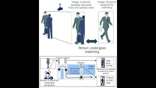 Person Re-Identification using Live cameras Feeds