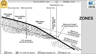 Remote sensing of Glaciers