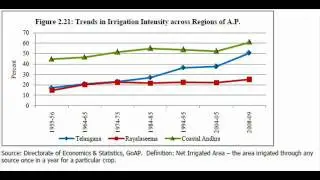 Telangana - What's in the Srikrishna Committee Report? (Water, Irrigation, and Agricultural Issues)