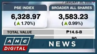 PSEi jumps 1.7%, but marks weekly loss | ANC