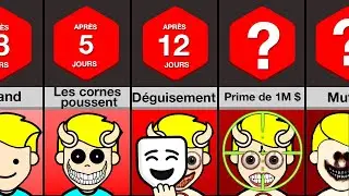 Chronologie : Et si vous deveniez plus effrayant chaque jour ?