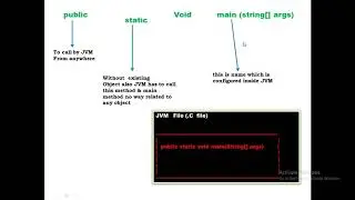 Explain public static void main(String[] args) || JAVA Interview Playlist || HINDI