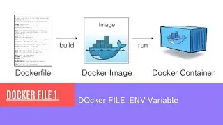 Docker file part2 || Enviroment