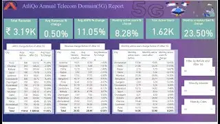 Provide Insights to Executive team in Telecom Domain