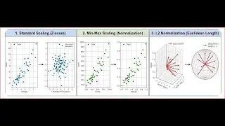 CH22 L3 DATA PRE-PROCESSING: Scaling And Normalization 1: Standard Scaling