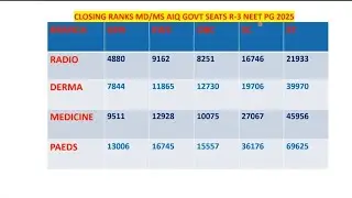 NEET PG 2025 R-3 CLOSING RANKS MD/MS BRANCH & CATEGORY WISE II TRENDS R-4 AIQ#neetpg2025counselling