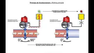 Fail Safe mode on electric Actuator