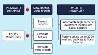 Social Security Policy Responses to Inequality