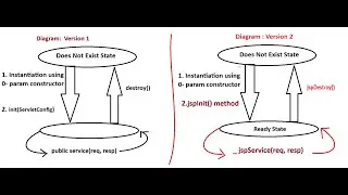12 Life Cycle Methods of JSP and Servlet | Servlet JSP Life Cycle Convenience Methods Flow Execution