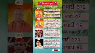 UP Election Results 2007&ndash;2022 | यूपी चुनाव इतिहास | Full Comparison