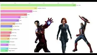 Marvel MCU movie characters screen time ranking from Iron Man to Avengers: Endgame