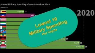 Lowest 10 Annual Military Spending Per Capita