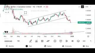 U.S. Dollar / Canadian Dollar (USD/CAD) Market analysis - (Date - 29/12/25)