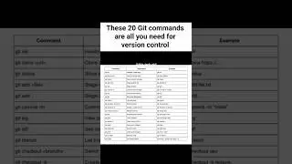 Every #developer must know these #git #github #cheatsheet #versioncontrol #tech #viral #dev #devtips