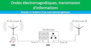 Comment transmettre une information par onde électromagnétique