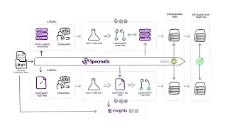 Specmatic's Contract Driven Development - Ship AI-Ready APIs 10x Faster with Unified API Governance
