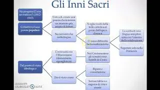 Manzoni: poetica e Inni sacri