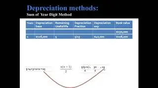 Depreciation Methods: Sum of the Years Digit Method (Af Somali)