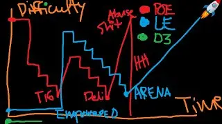 My Analysis of Path of Exile vs. Last Epoch vs. Diablo 3