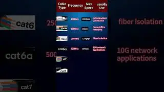 CAT network speed requirements and application scenarios.#cable #internet #electric #network #net