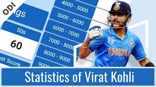 Virat Kohli's ODI Batting Statistics