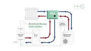 Wie funktioniert das hybride HHS-System für Wärmepumpen?