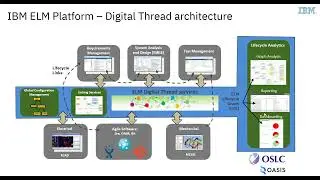 Digital Thread with ELM including Rhapsody