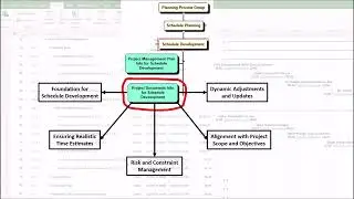 Video 21 (Part 11B of 25) &ndash; Inputs to the Develop Schedule Process.